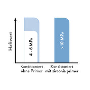 zirconia primer